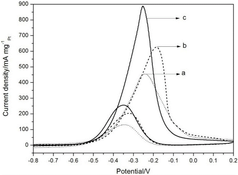 Preparation and application of platinum/nickel hydroxide-cobalt hydroxide/graphene three-dimensional composite catalyst