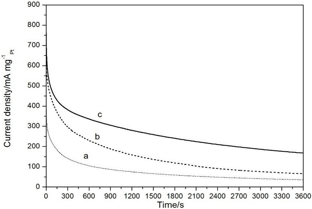 Preparation and application of platinum/nickel hydroxide-cobalt hydroxide/graphene three-dimensional composite catalyst