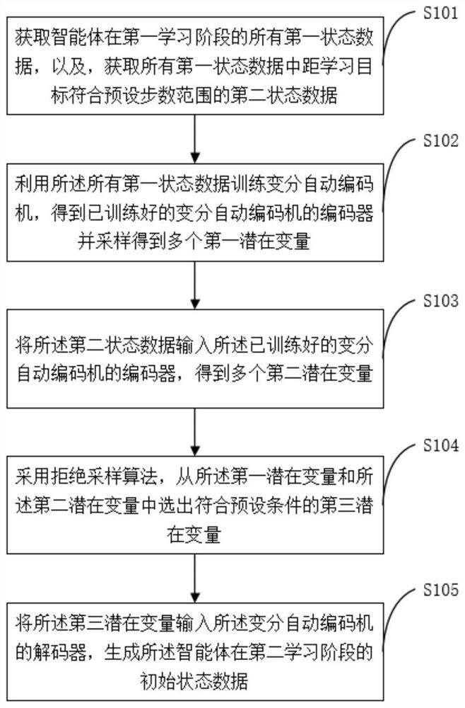 A method and system for generating state data for reinforcement learning