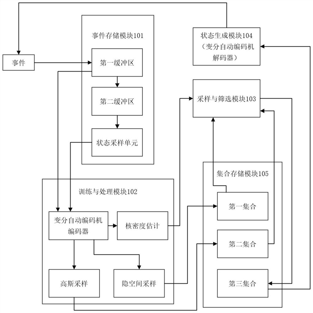 A method and system for generating state data for reinforcement learning