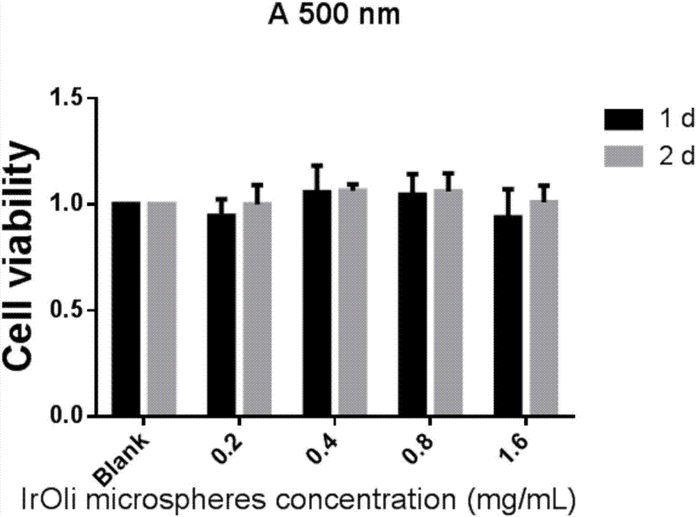 Mesenchymal stem cells traced by fluorescence and MRI double-image functional microspheres and application