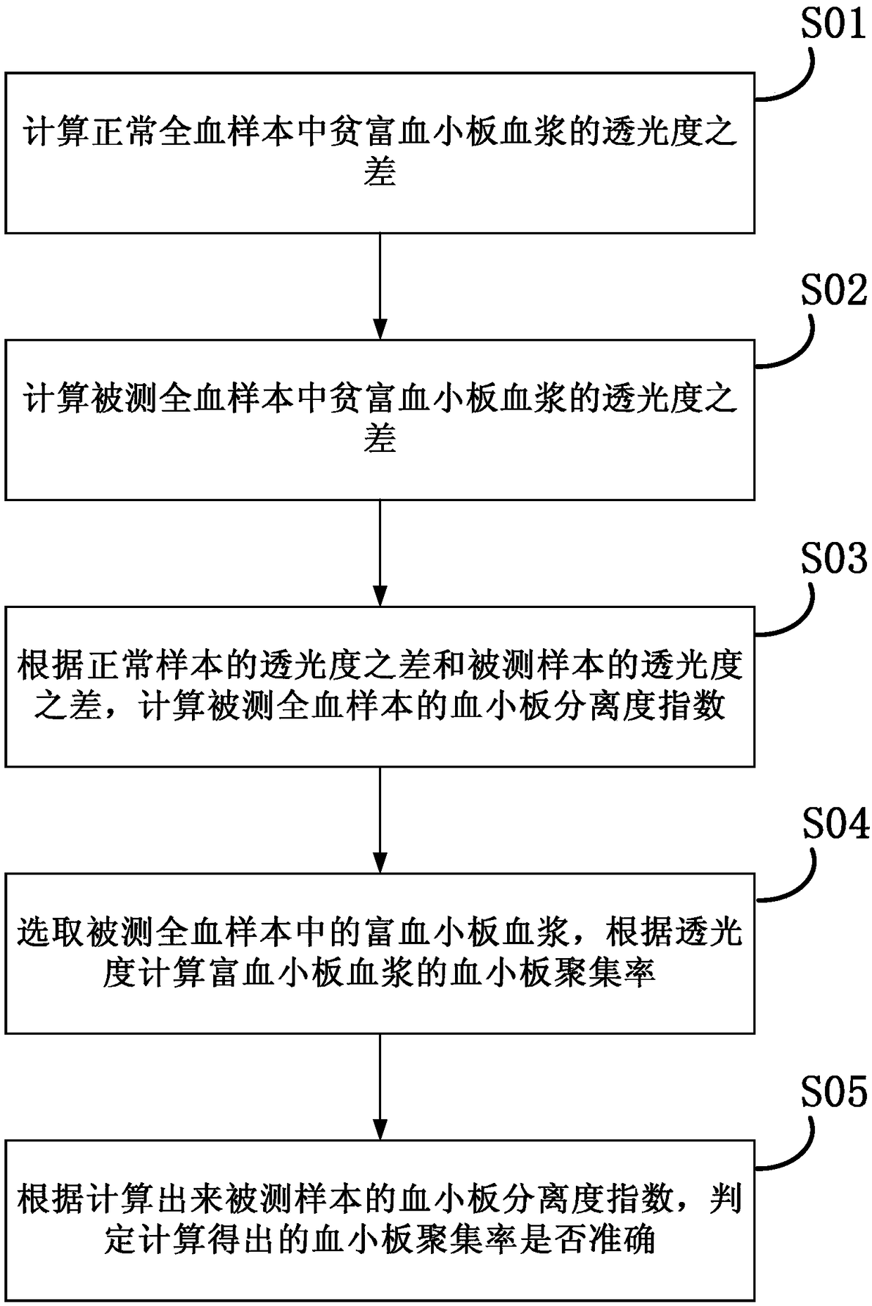 Method for judging measuring result of platelet aggregation rate and calibration method of platelet aggregator