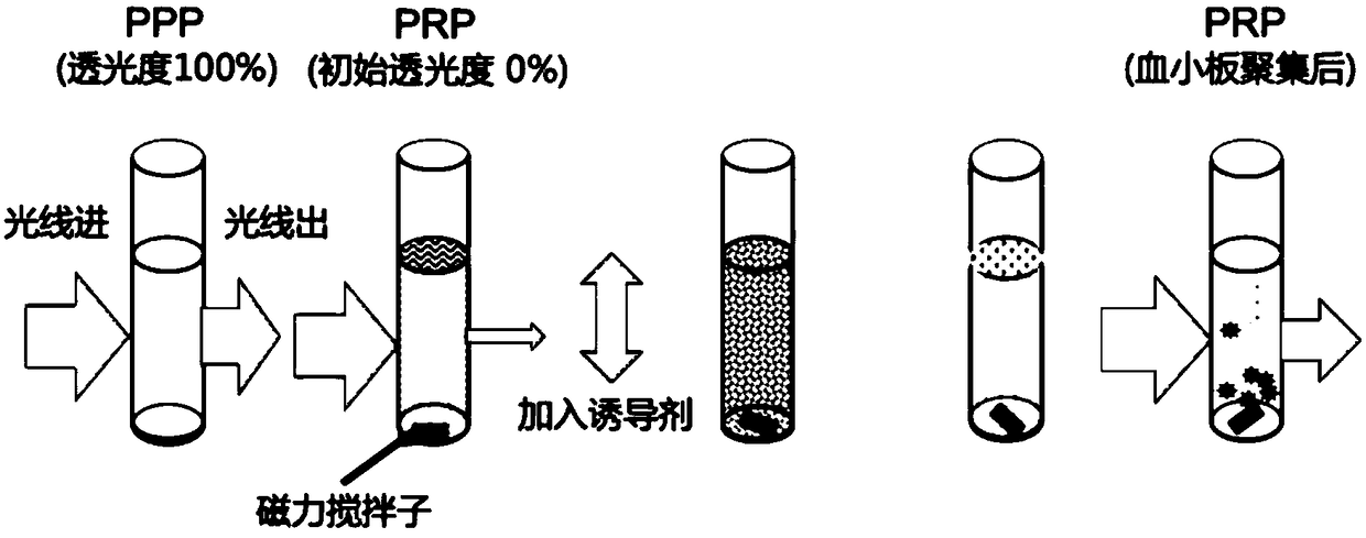 Method for judging measuring result of platelet aggregation rate and calibration method of platelet aggregator