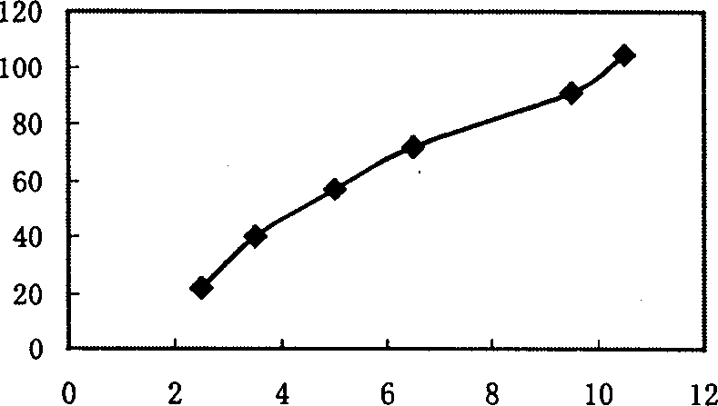 Method for producing carbon disulfide