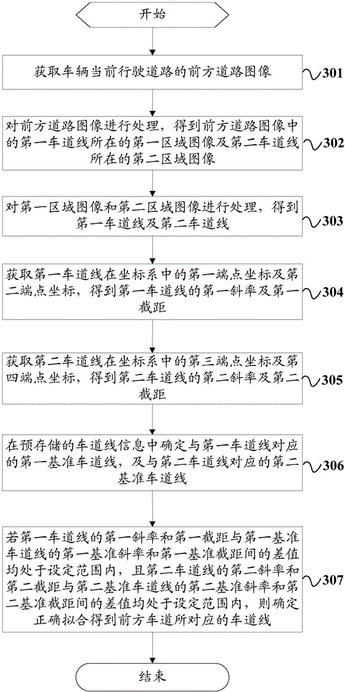 Method and apparatus for recognizing lane line