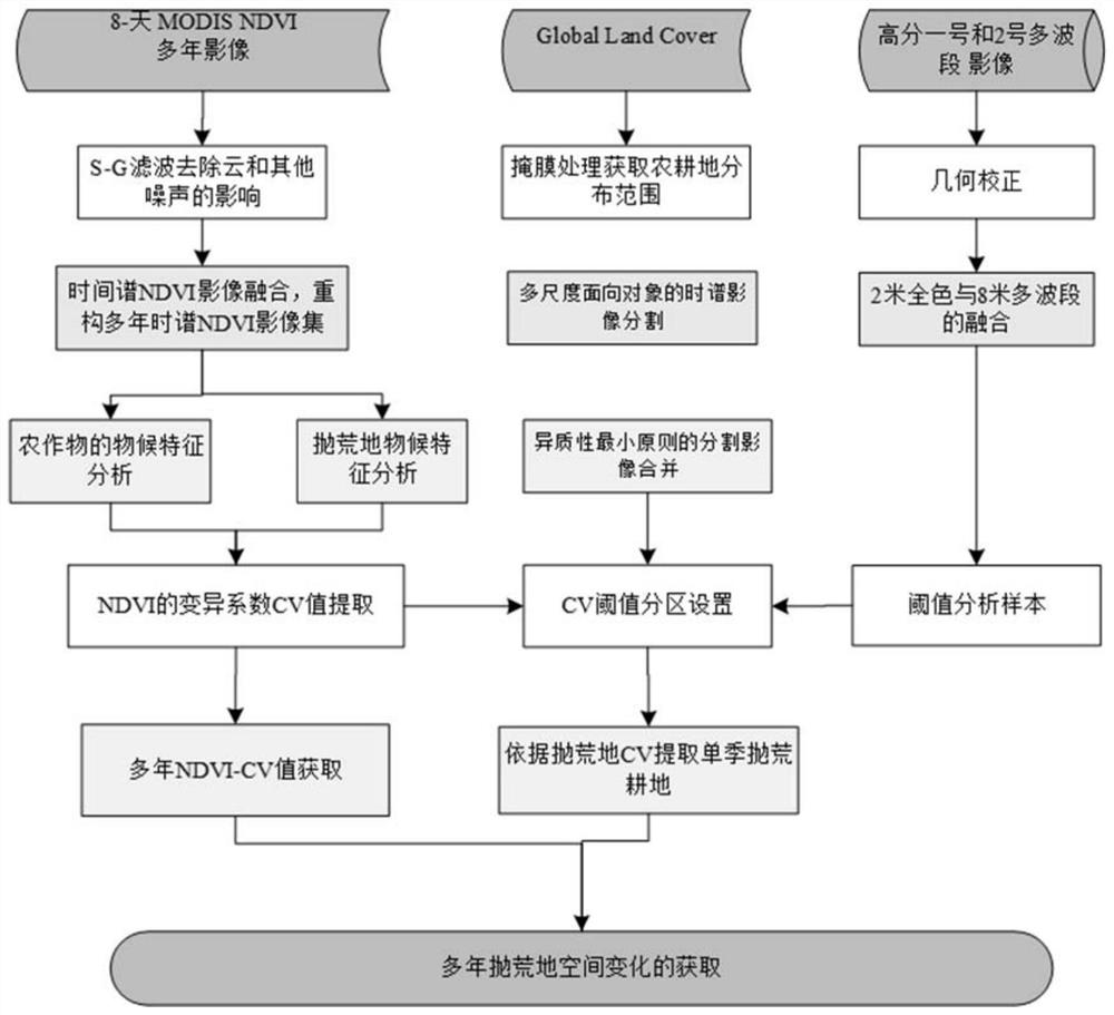 Remote sensing time sequence analysis-based abandoned land information extraction method and device