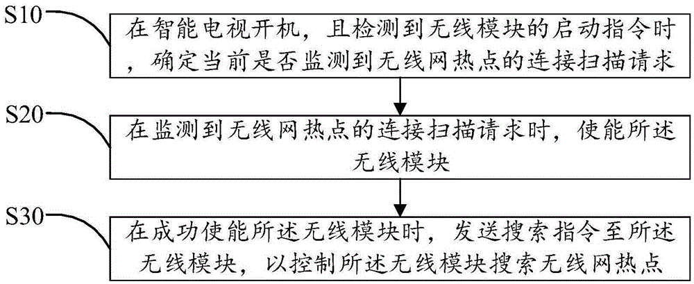 Start-up method and device for smart television wireless network