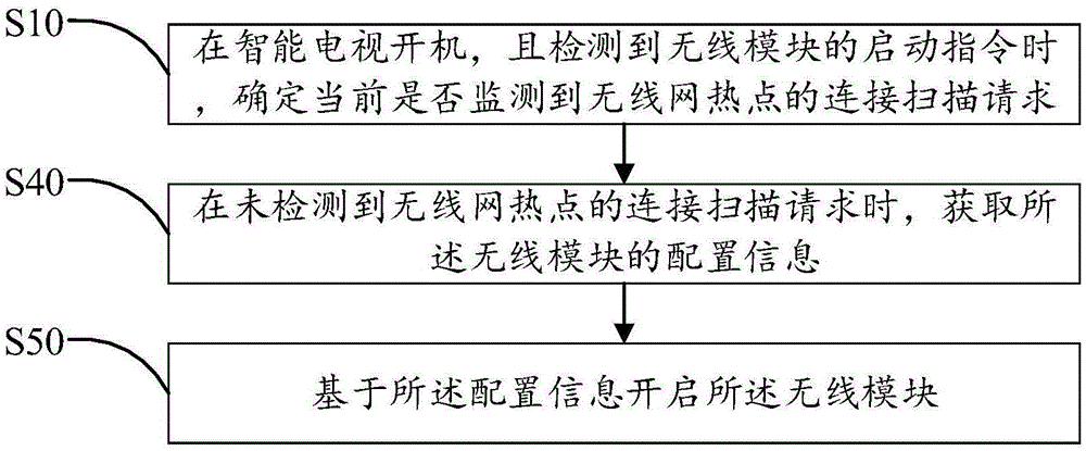 Start-up method and device for smart television wireless network