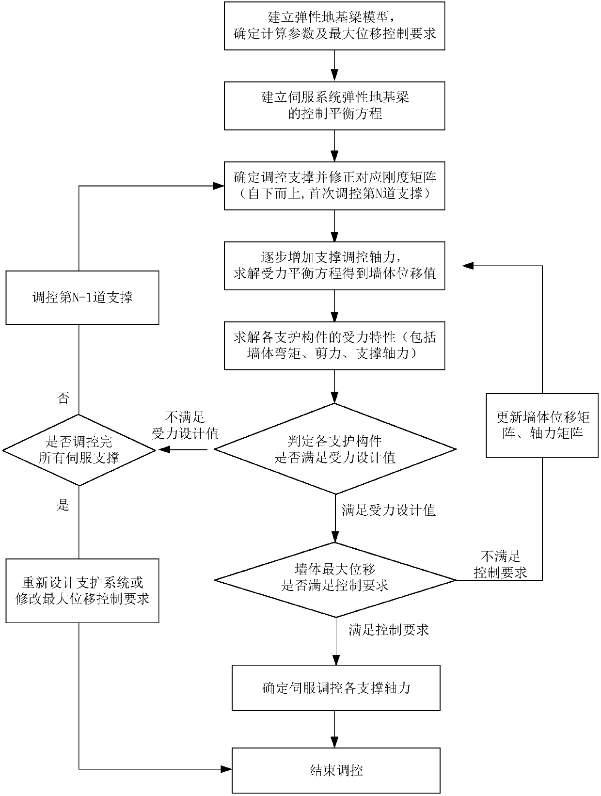 Servo steel supporting system axial force determining method taking maximum displacement as control target