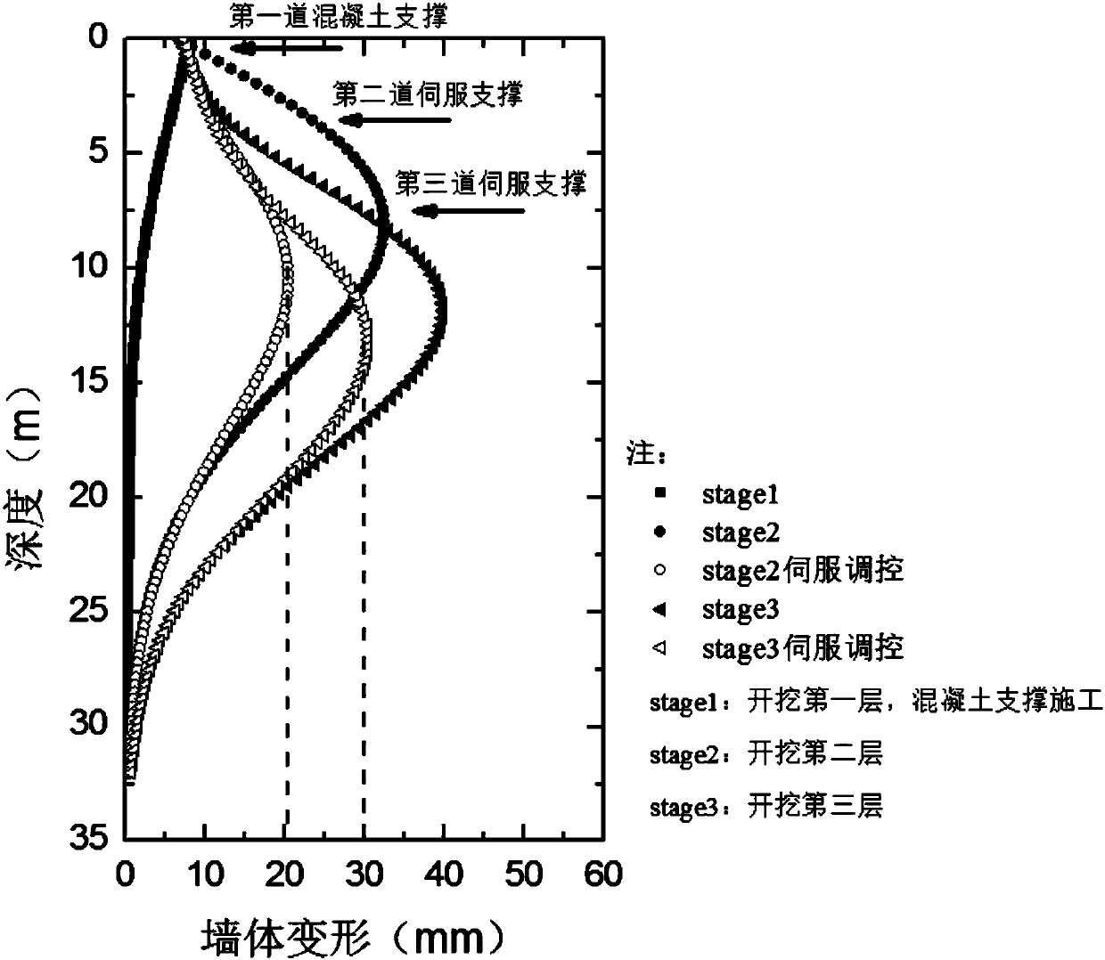 Servo steel supporting system axial force determining method taking maximum displacement as control target