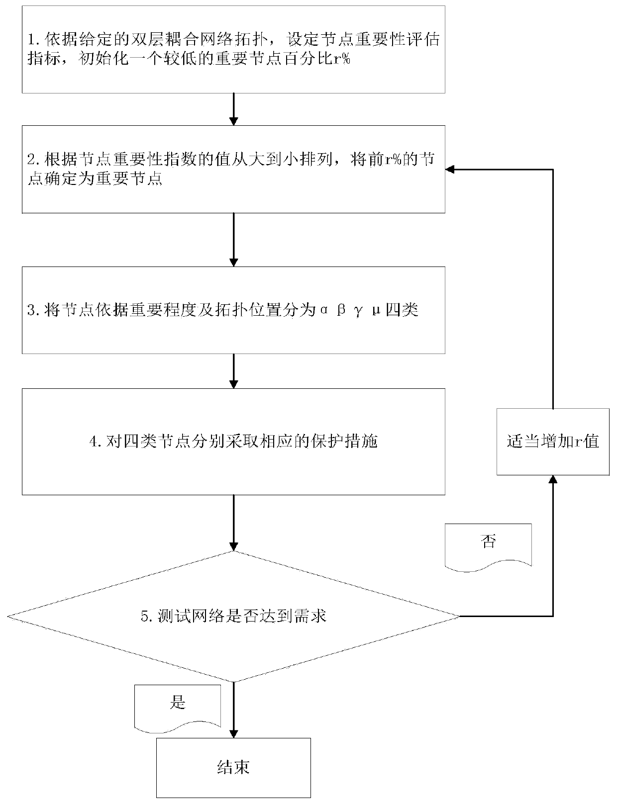 Double-layer coupled network protection method based on differential protection of important nodes