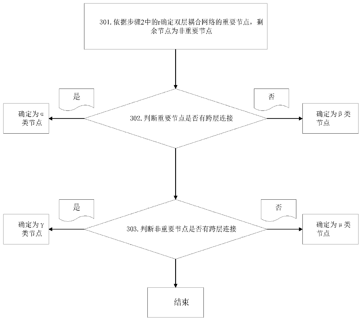 Double-layer coupled network protection method based on differential protection of important nodes