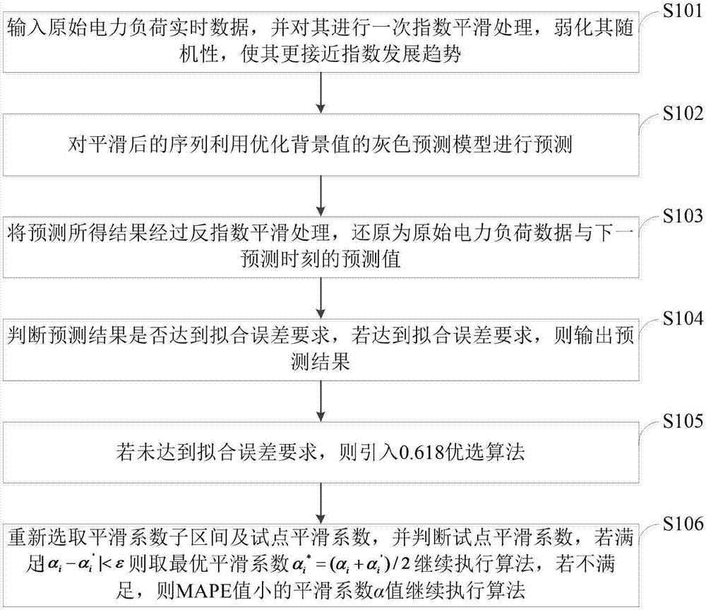 Power load forecasting method based on improved exponential smoothing and gray model