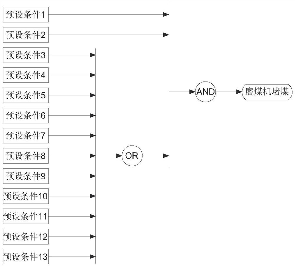 Coal mill coal blockage fault judgment and fault self-healing method and system