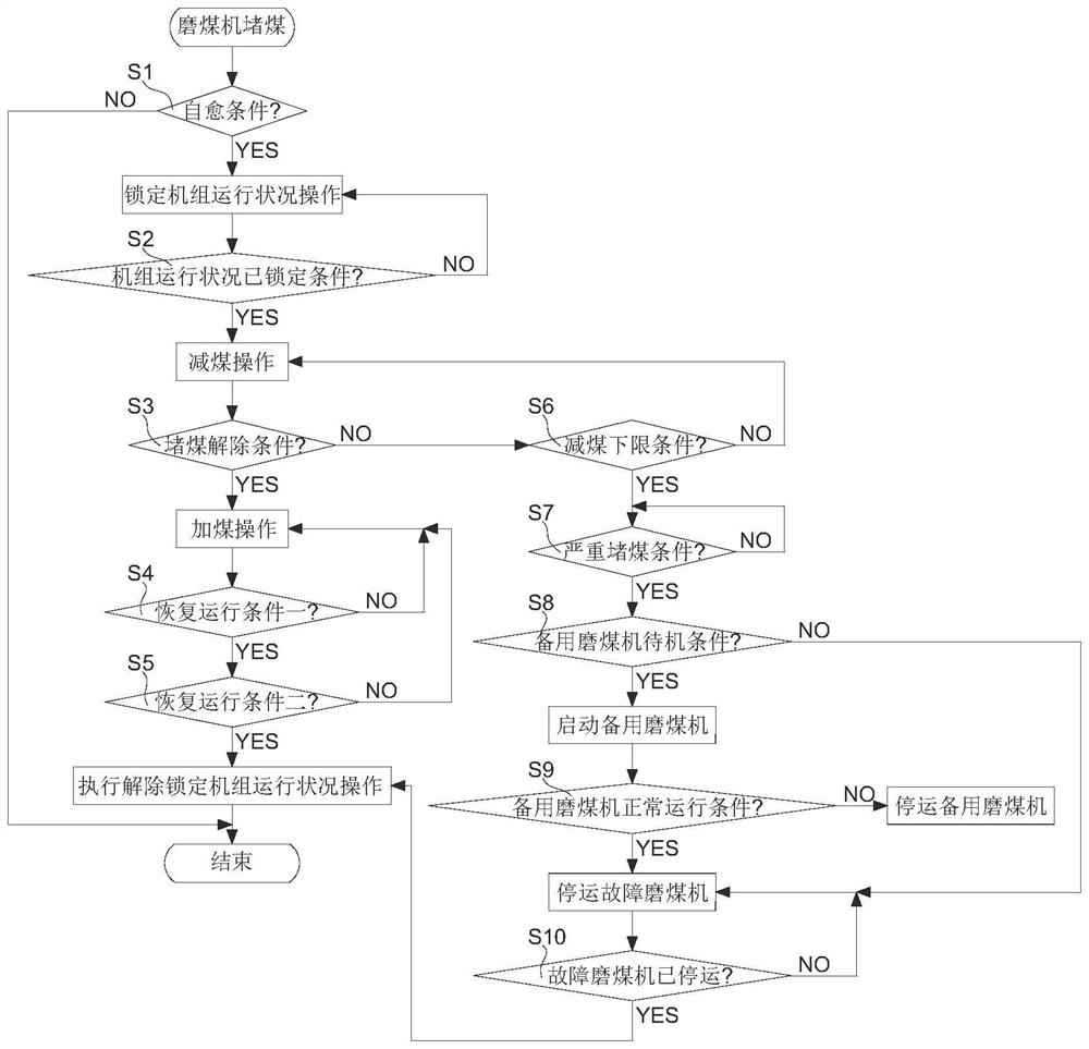 Coal mill coal blockage fault judgment and fault self-healing method and system