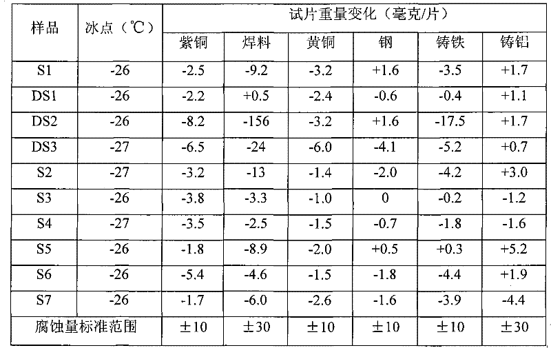 A kind of engine coolant and preparation method thereof