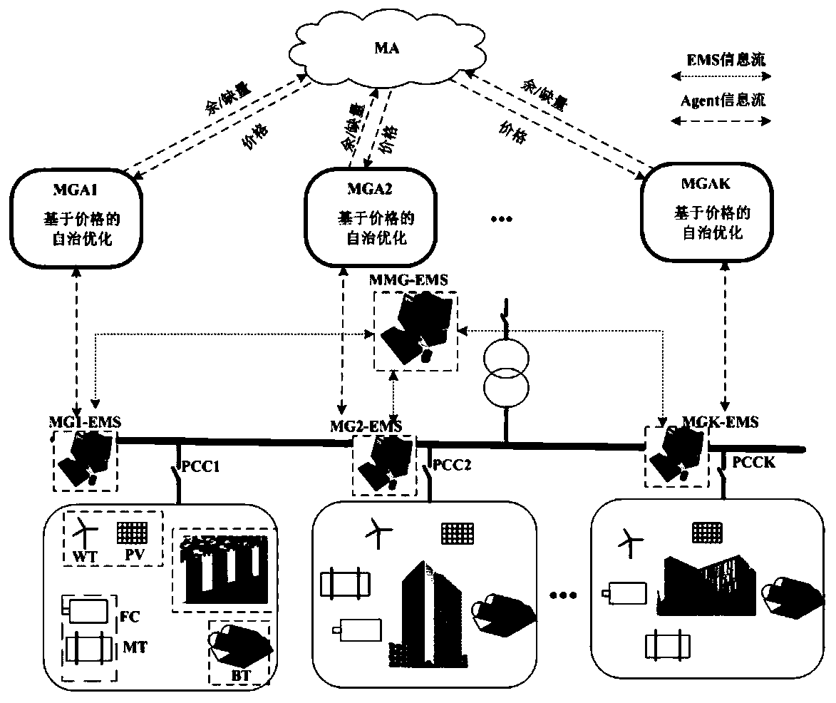 Price guidance-based coordinated autonomous optimization operation method for a multi-microgrid system