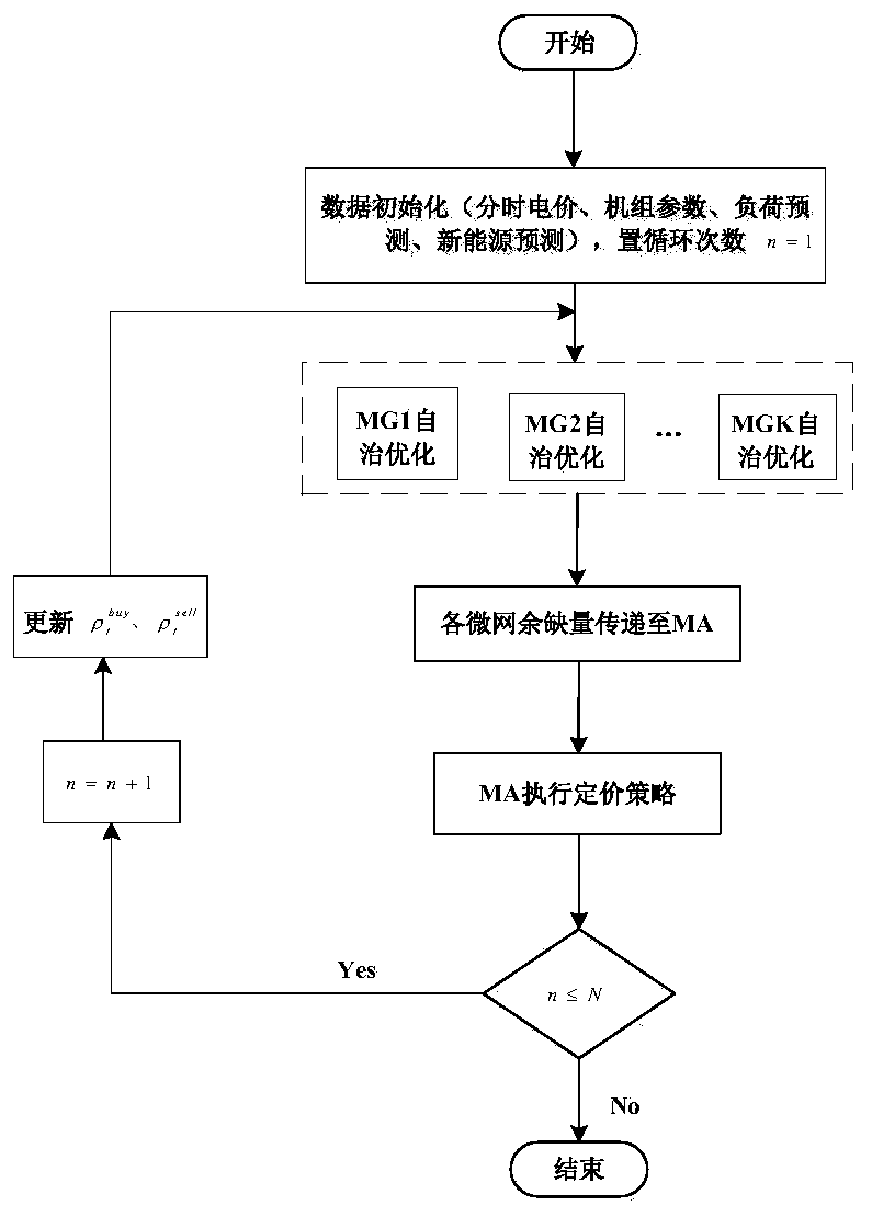 Price guidance-based coordinated autonomous optimization operation method for a multi-microgrid system