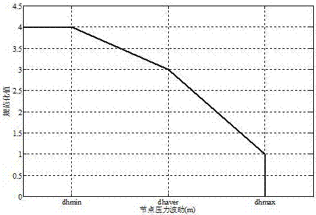 Water supply network operation state assessment method