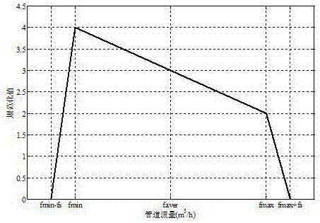 Water supply network operation state assessment method