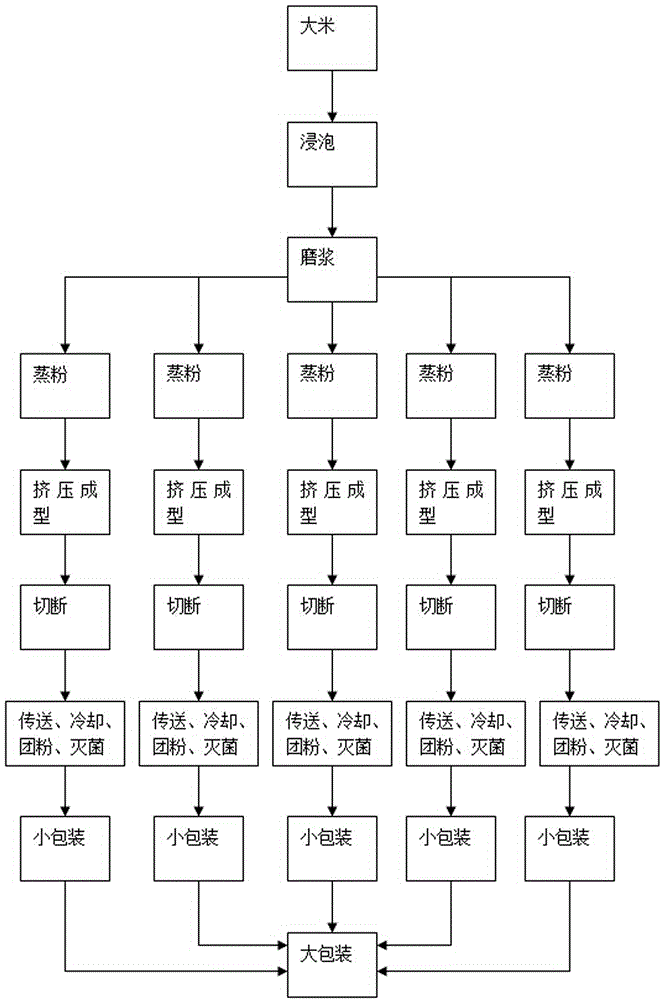 Method for producing rice noodles with accurate metering and packaging