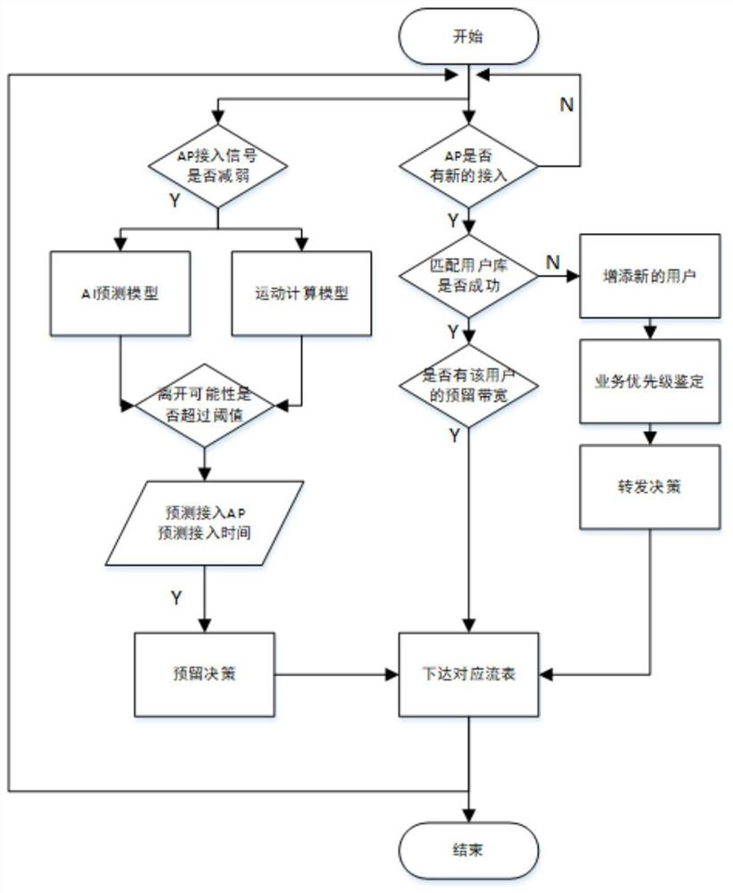 A priority-driven handover optimization method under wireless SDN