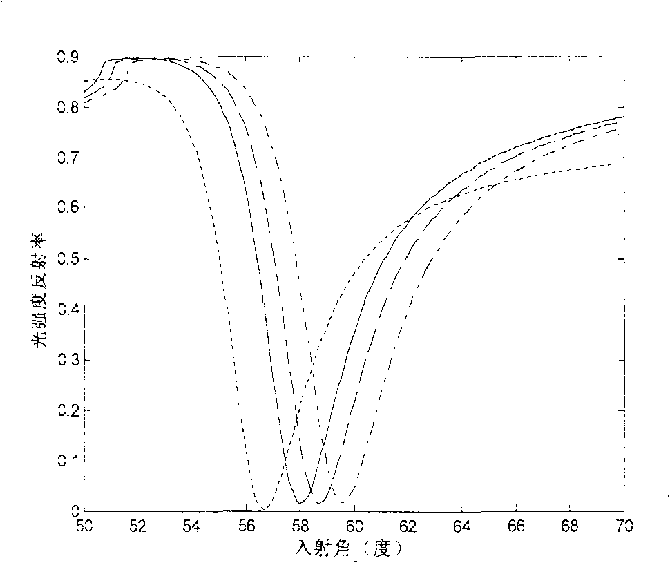 Prism SPR (Surface Plasma wave Resonance) high-sensitivity fiber liquid refractive index sensor