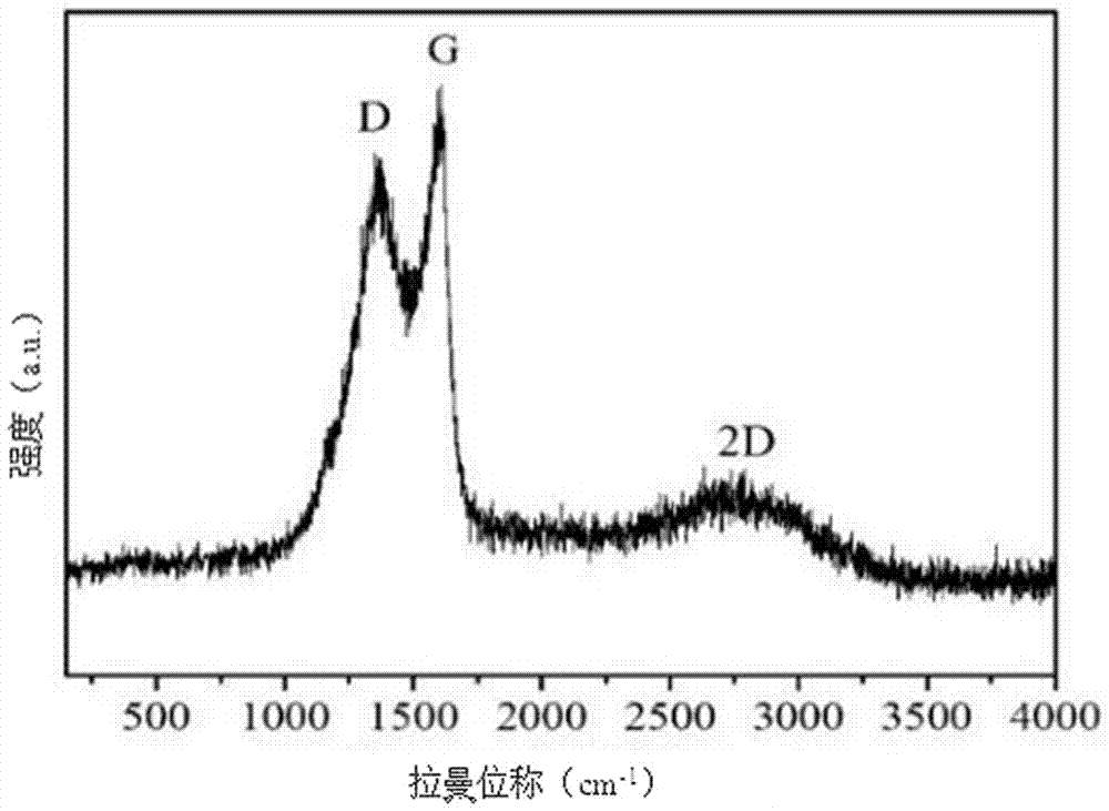 Method for preparing graphene by using halloysite nanotubes having curly layered structure