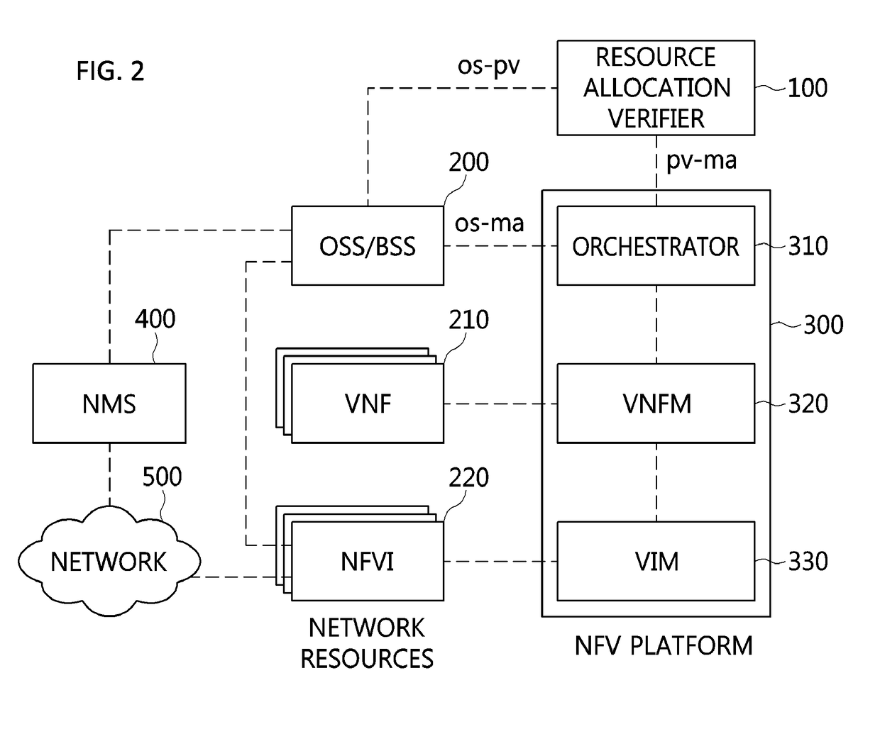 Verifier for network function virtualization resource allocation