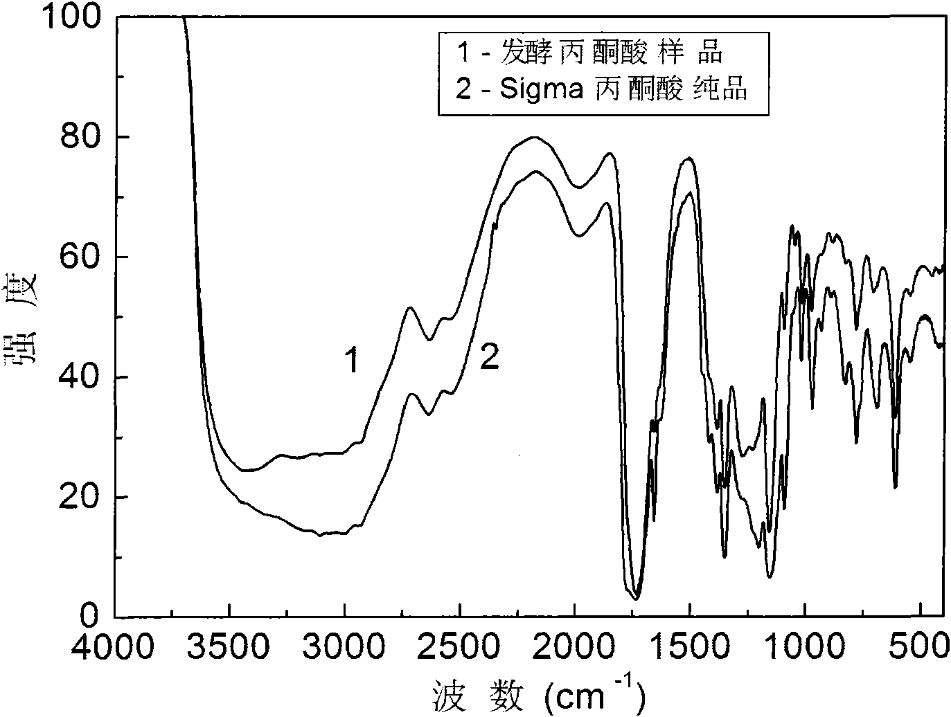 Torulopsis glabrata mutant strain and application thereof in fermentation and production of pyruvic acid