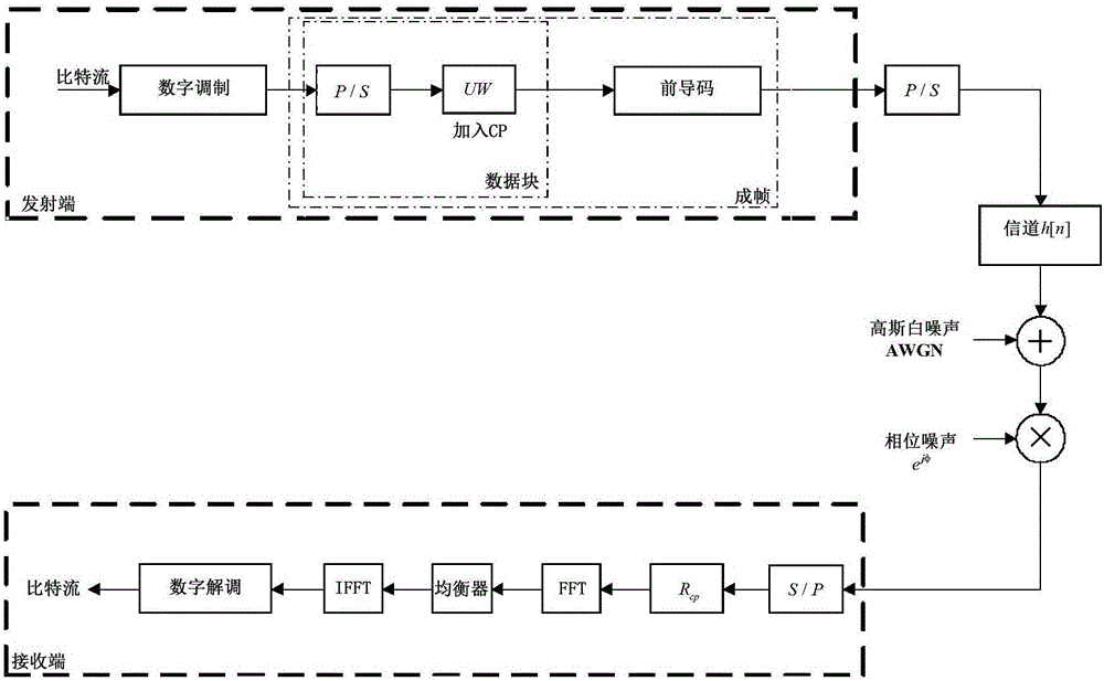 Bayes-based phase noise compensation method