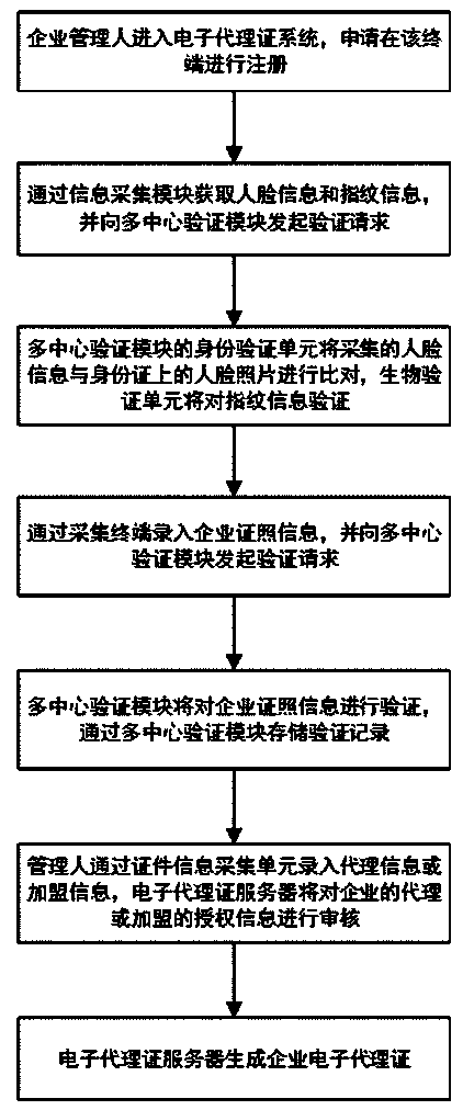 Certificate chain electronic agent certificate system