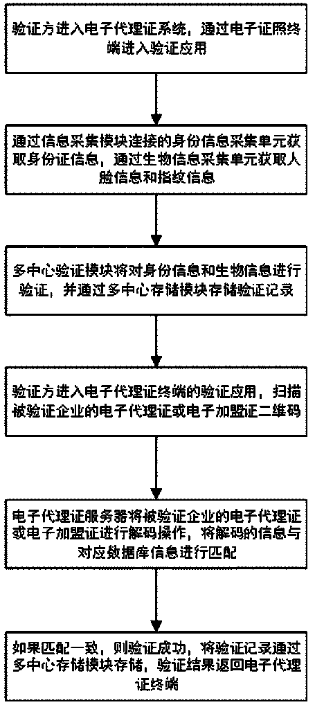 Certificate chain electronic agent certificate system