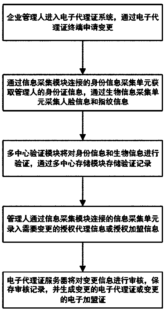 Certificate chain electronic agent certificate system