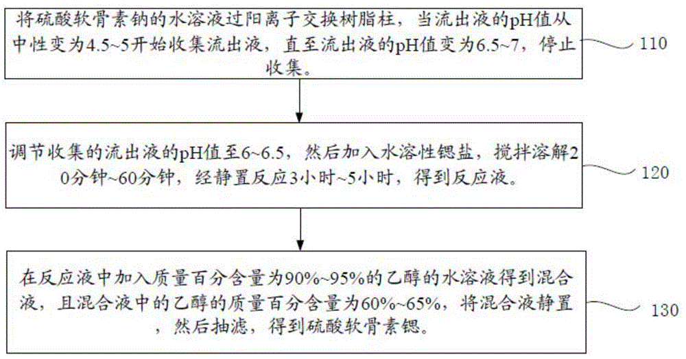 Strontium chondroitin sulfate and preparation method thereof