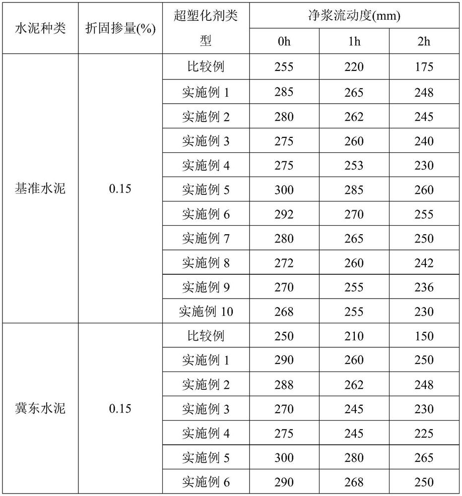 Synthesis method of side chain adsorption type concrete superplasticizer