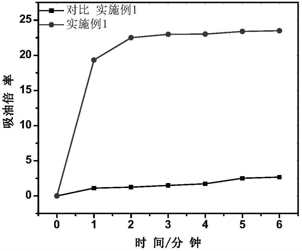 Lipophilic polyurethane sponge and preparation method thereof