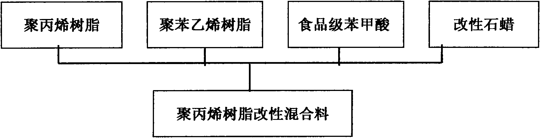 Preparation method of high transparent degradable material and suction tube