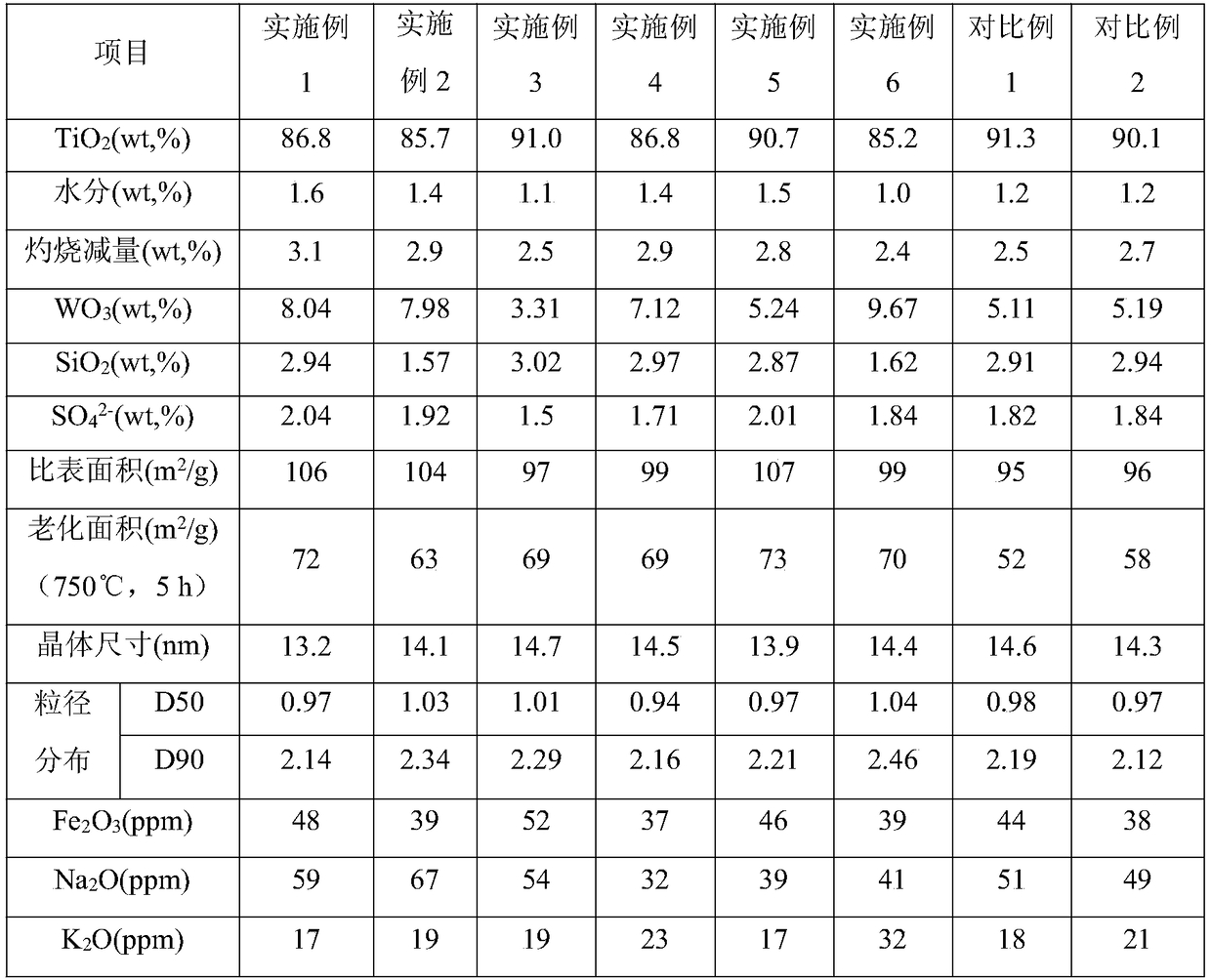 Titanium tungsten silicon composite powder used for diesel vehicle/steamship tail gas SCR denitration, and preparation method thereof