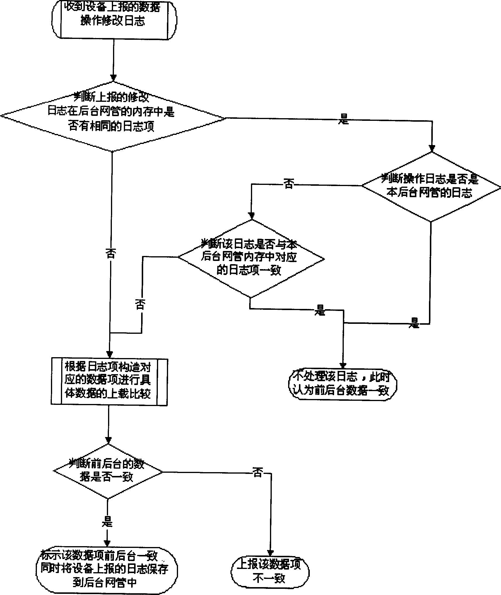 Method for real-time embodying disparity of network managment foreground and background data