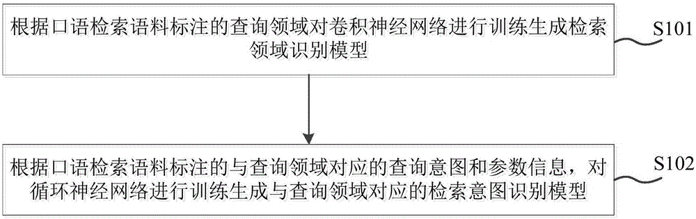 Artificial intelligence-based spoken language query identification method and apparatus