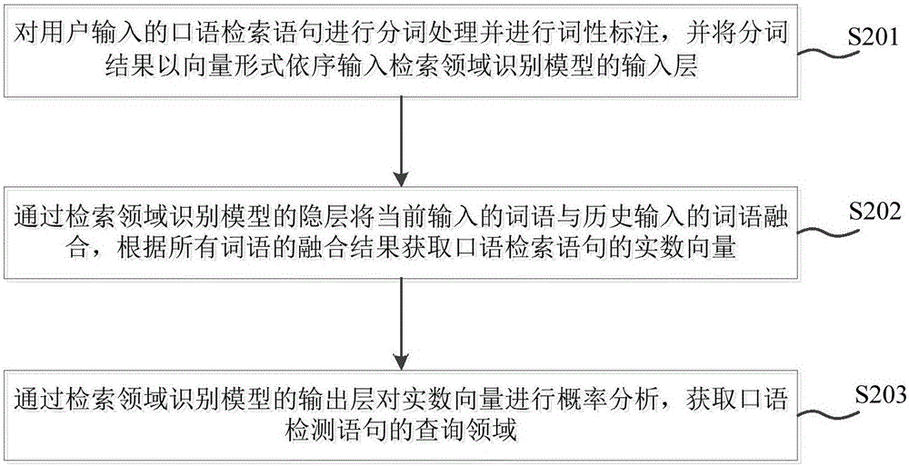 Artificial intelligence-based spoken language query identification method and apparatus