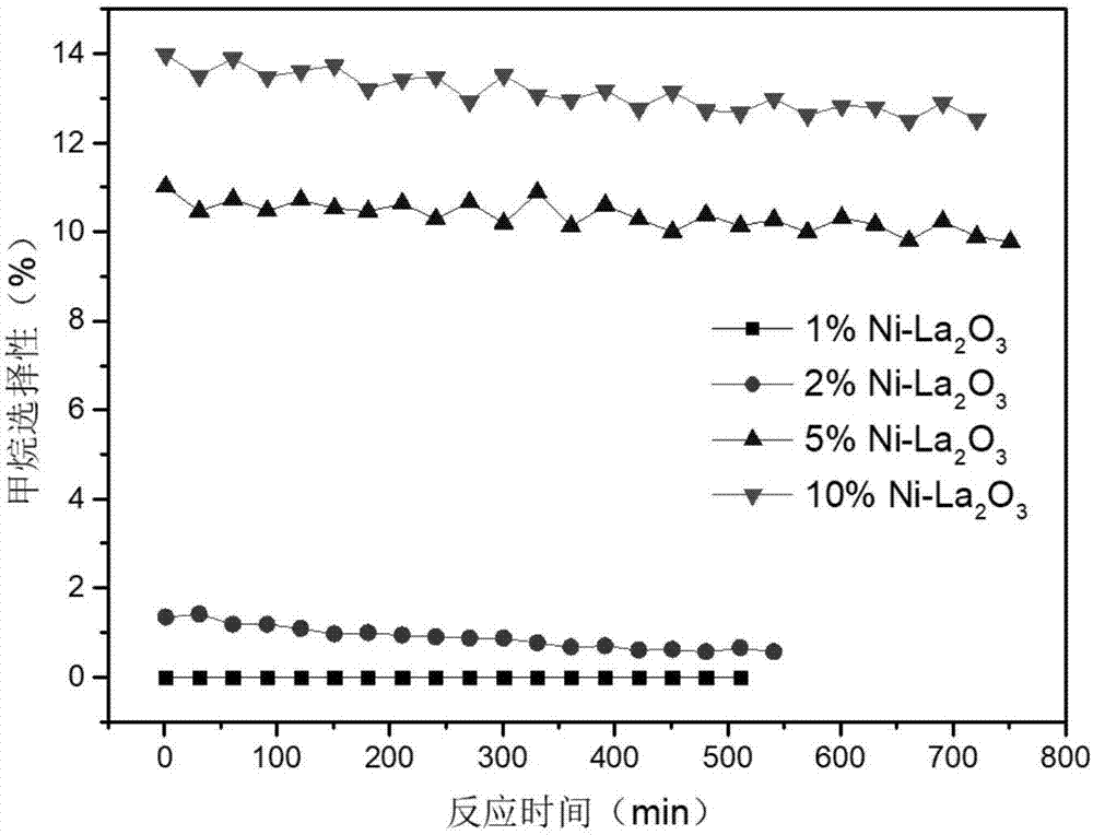 Nickel-based catalyst for reversed water gas shift reaction and preparation method of nickel-based catalyst