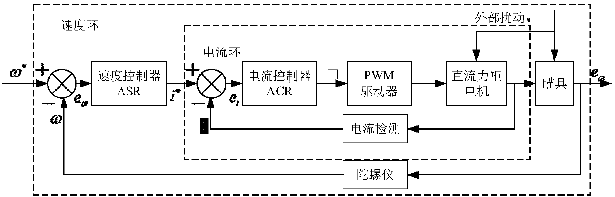 Control method of sight-stabilizing servo system based on ADRC and NLPID