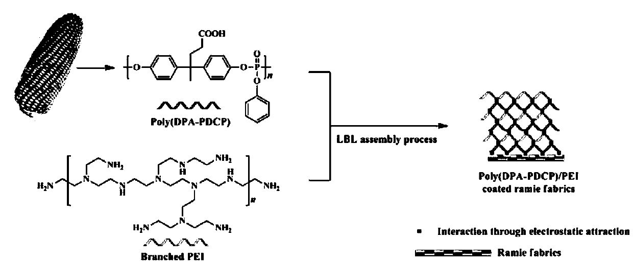 Preparation method of flame-retardant modified ramie fabric