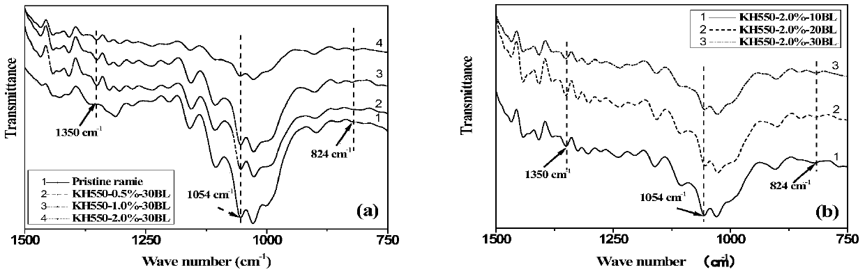 Preparation method of flame-retardant modified ramie fabric