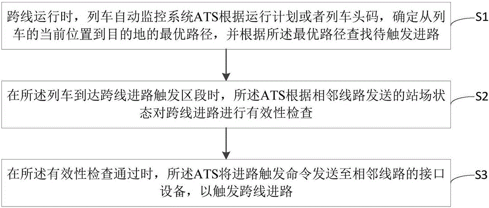 Line crossing operation access road triggering method and device