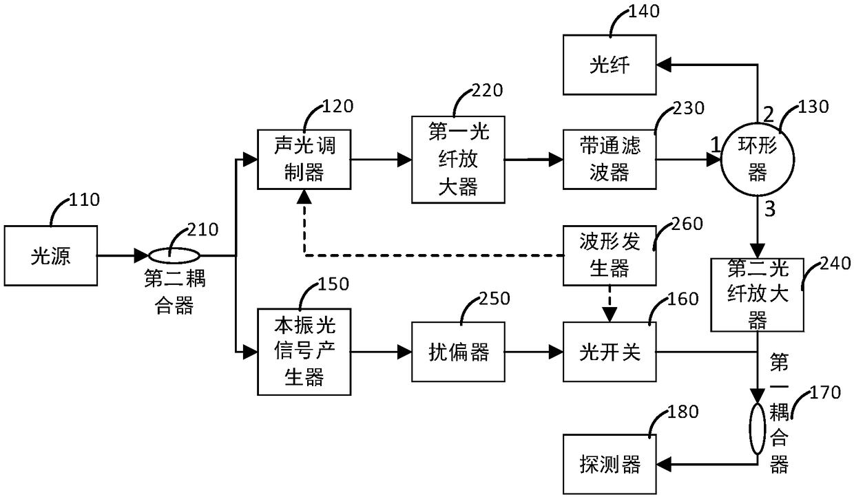 Multi-parameter Distributed Optical Fiber Sensing System