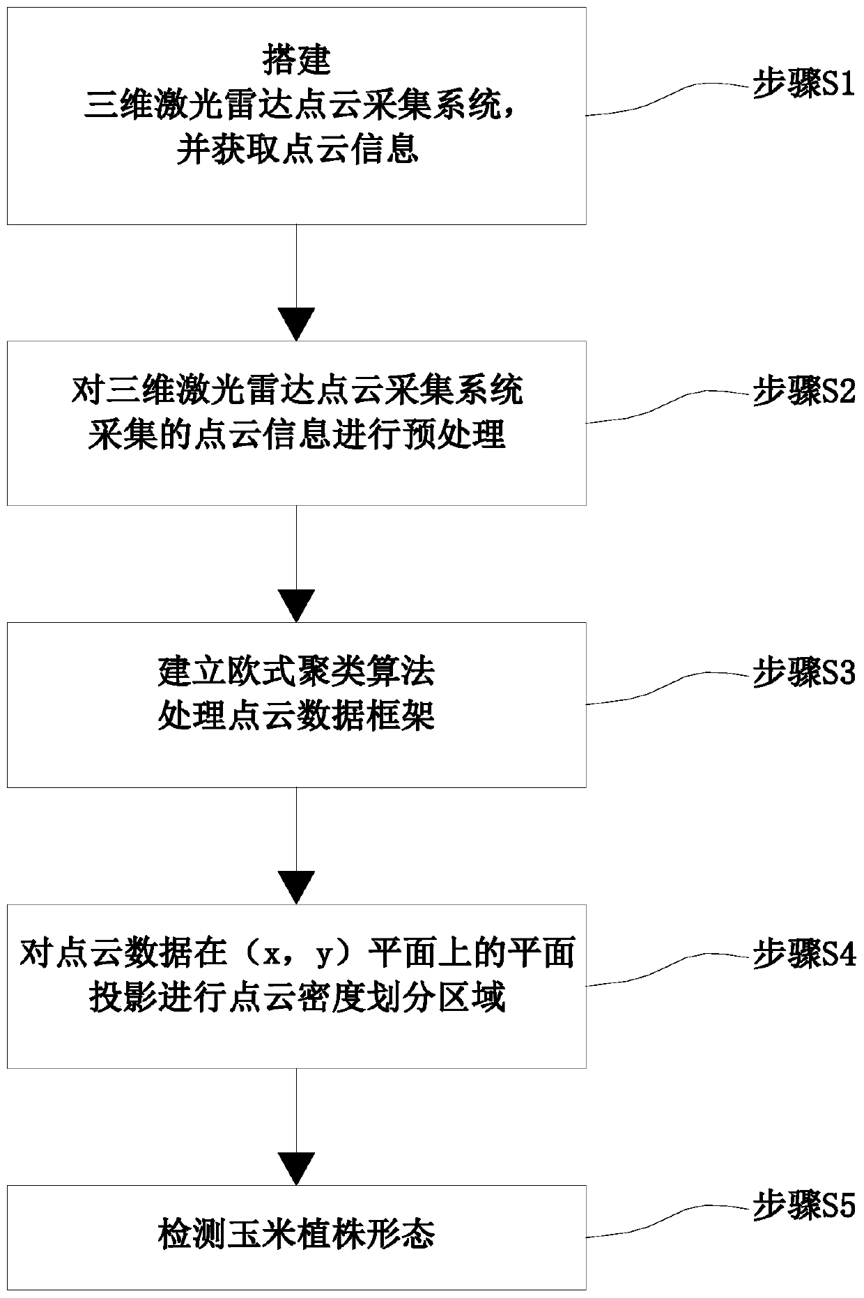 Online detection method for corn plant morphology