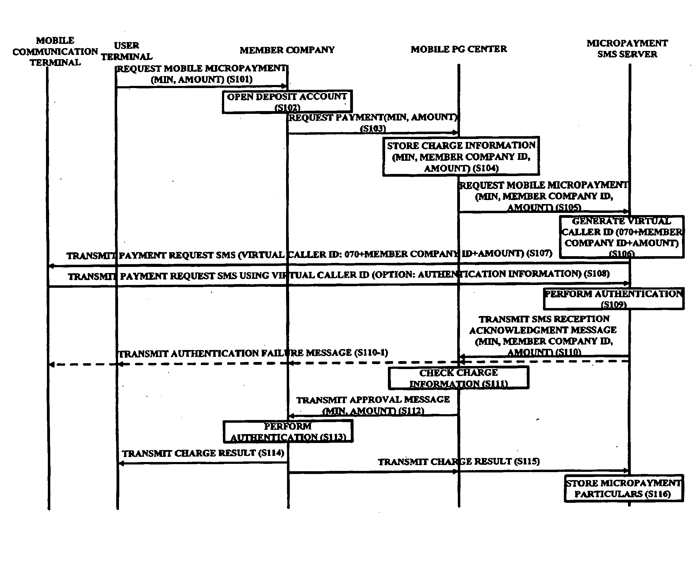 Service System and Method for Mobile Payment of Small Amount Using Virtual Caller Id